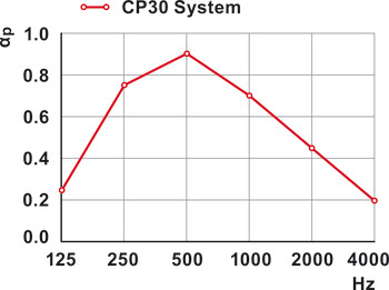 skillevæg, Rossoacoustic CP30 System