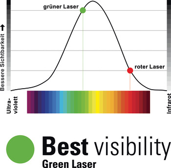 Laserapparat, grøn krydslinjelaser Leica Lino L6G, 3 x 360°, rækkevidde 35 m, til lyse omgivelser